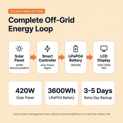 太陽光発電の屋外デジタル掲示板 2000 Nits 亮度,3600Wh LiFePO4 バッテリー,IP55 認証