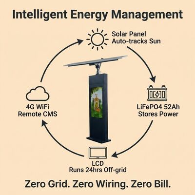 二軸自動太陽光追跡 2000 ニット高輝度ディスプレイと IP65 保護を備えた太陽光追跡デジタル サイネージ トーテム